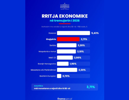 kosova-e-para-ne-rajon-me-rritje-ekonomike